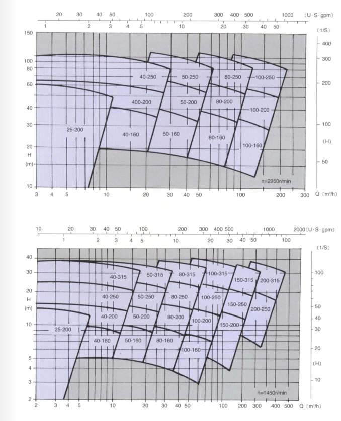 Vertical Long Shaft Propeller Submersible Dewatering Pump Chemical Use Vertical Pump Peripheral Pump